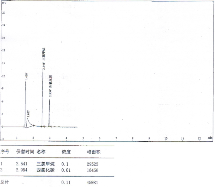 一系列濃度（單位 PPM)