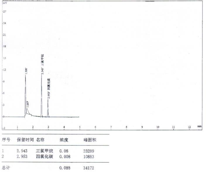 水質中三氯甲烷四氯化碳的檢測