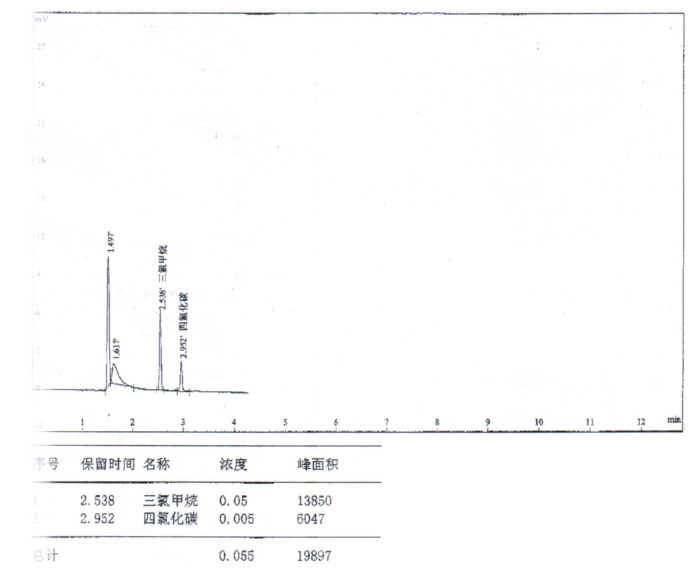 水質中三氯甲烷四氯化碳的檢測