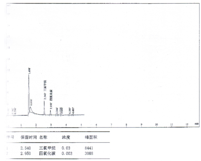 水質中三氯甲烷四氯化碳的檢測