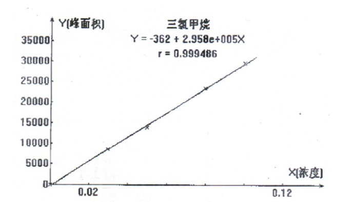 水質中三氯甲烷四氯化碳的檢測