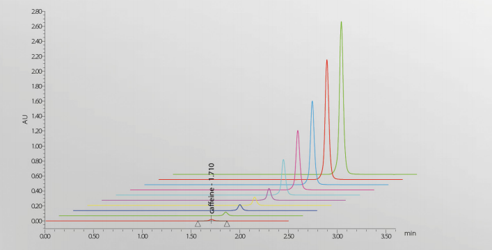 進樣體積線性圖
