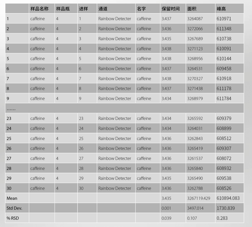 超高液相色譜儀進樣結(jié)果