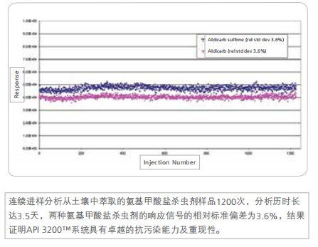 連續進樣分析從土壤中萃取的氨基甲酸鹽殺蟲劑樣品1200次，分析歷時長達3.5天，兩種氨基甲酸鹽殺蟲劑的響應信號的相對標準偏差為3.6%，結果證明API 3200?系統具有******的抗污染能力及重現性。