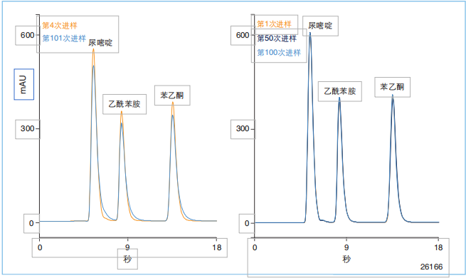 液相色譜系統毛細管柱性能
