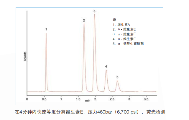 在4分鐘內快速等度分離維生素E，壓力460bar (6,700 psi).