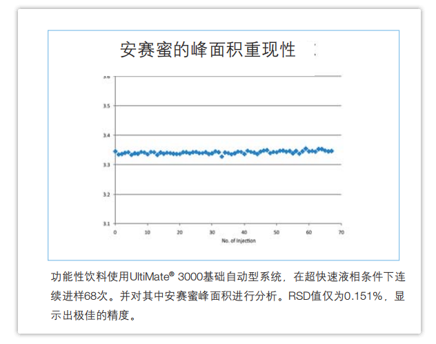 安賽蜜的峰面積重現性
